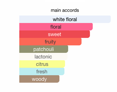 Gucci Flora Gorgeous Gardenia Miniature Perfume 5ml